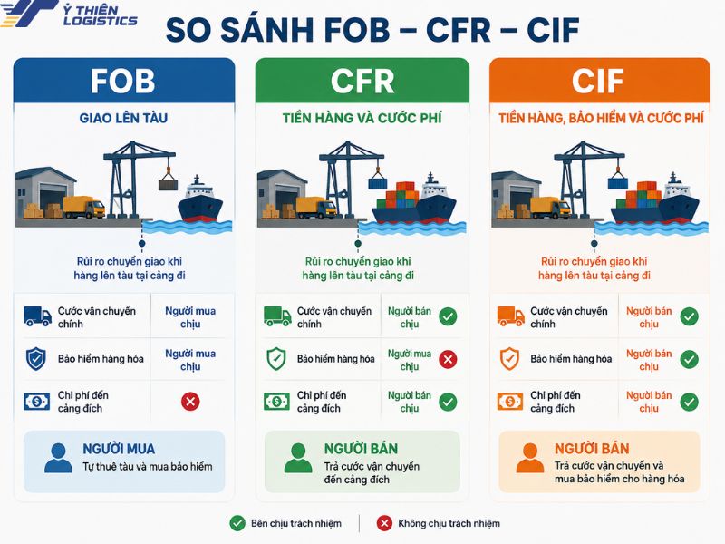 so sánh fob và cif